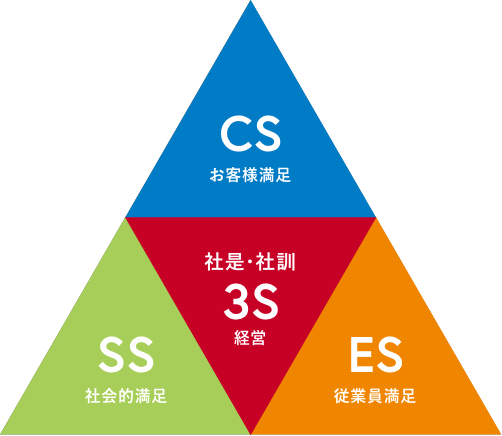 魚国総本社の『3S経営』